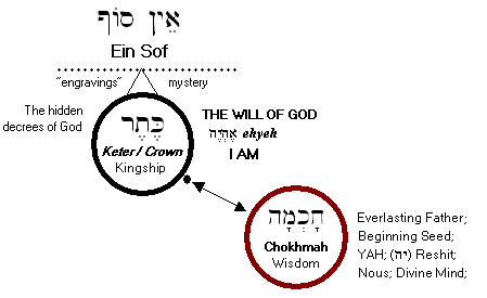 Chokhmah - Second Sefirah