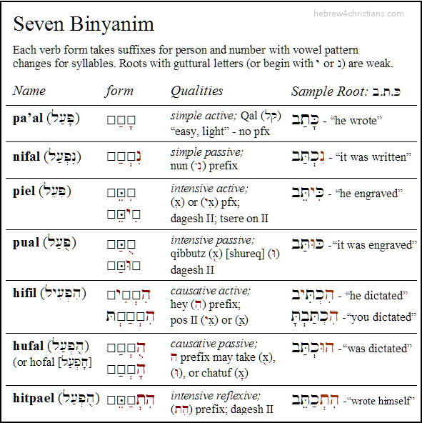 Seven Binyanim