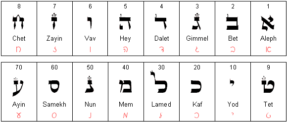 The Hebrew Aleph-Bet