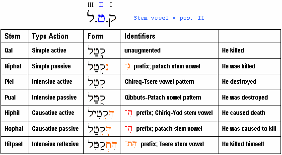 Introduction To Hebrew Verbs