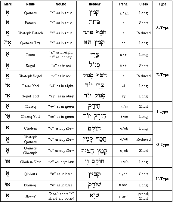 The Complete Hebrew Vowel List