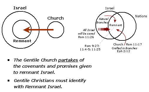 The Church's Connection to Israel