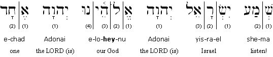 Hebrew-English transliteration
