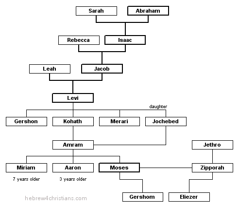 Moses' Family Tree