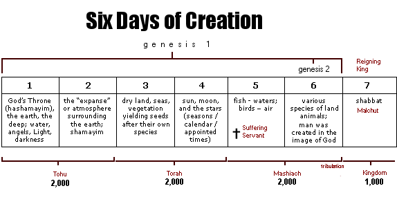 Six Days of Creation