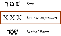 The Qal Perfect with Strong Verbs